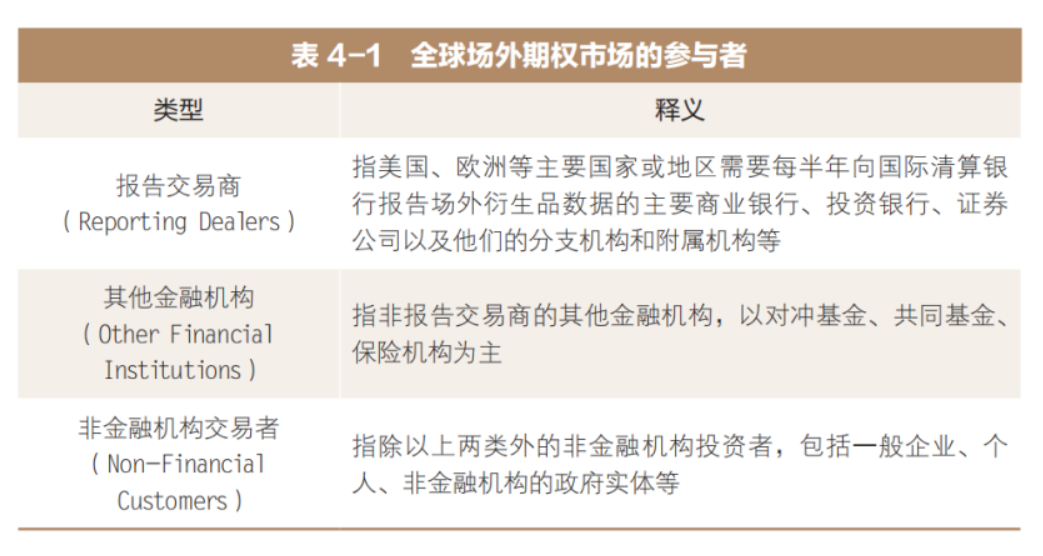 场外期权市场参与者
