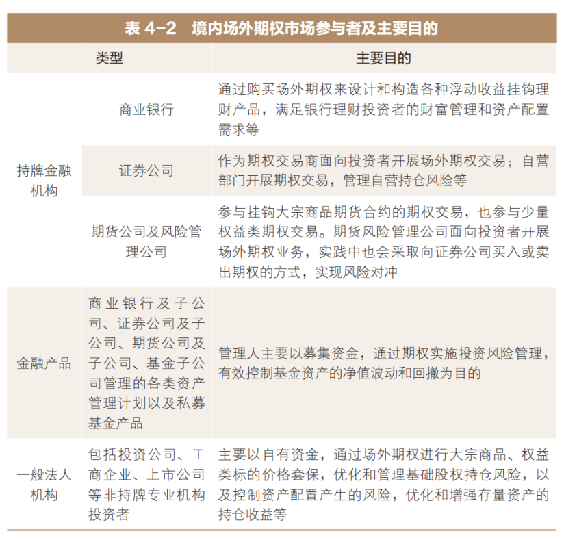 场外期权市场参与者