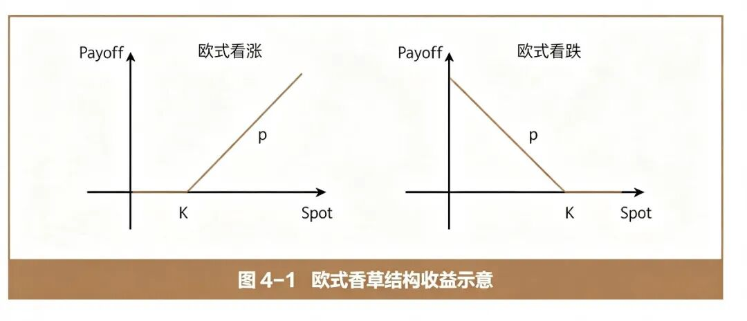 香草期权及其组合:欧式香草期权、跨式结构
