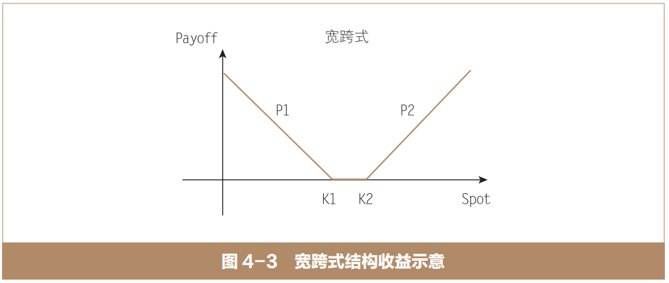 香草期权及其组合:宽跨式结构