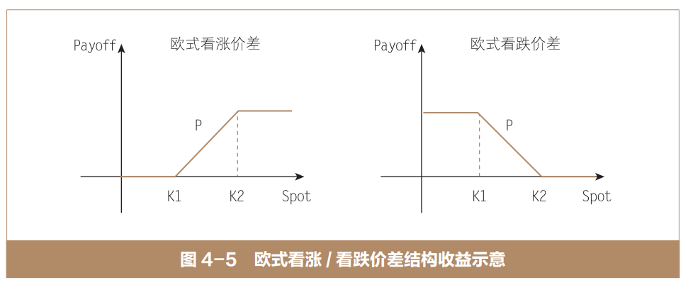 香草期权及其组合:欧式看涨/看跌价差结构