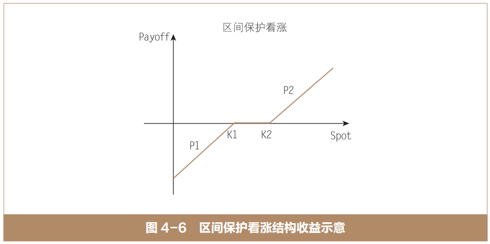 香草期权及其组合:区间保护看涨结构