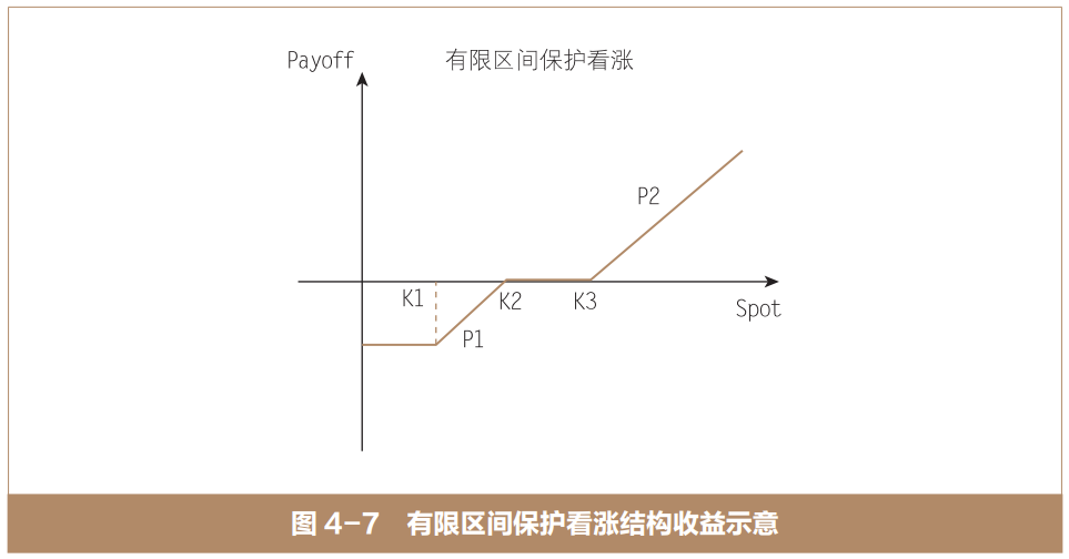 香草期权及其组合:有限区间保护看涨结构