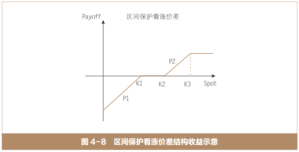 香草期权及其组合:区间保护看涨价差结构