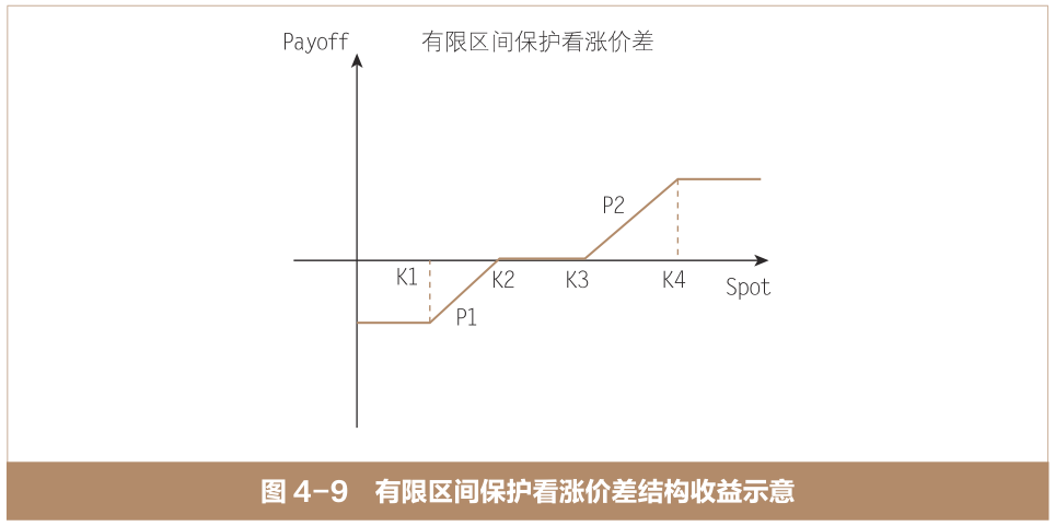 香草期权及其组合:有限区间保护看涨价差结构