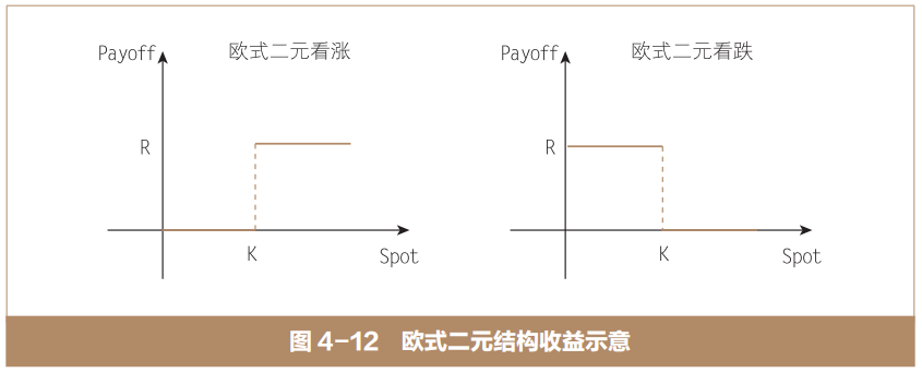 二元期权及其组合:欧式二元结构