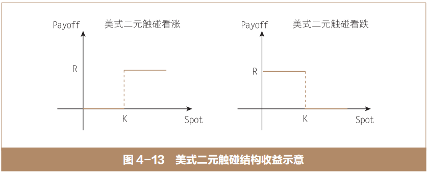 二元期权及其组合：美式二元触碰结构