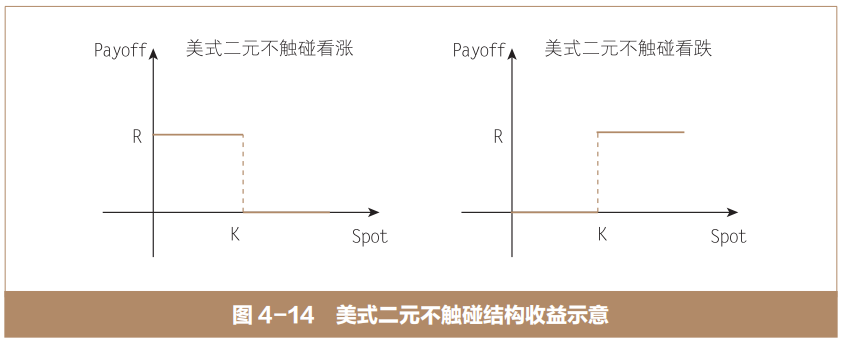 二元期权及其组合：美式二元不触碰结构