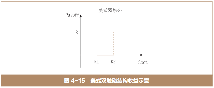 《管理风险》丨二元期权及其组合：美式双触碰结构