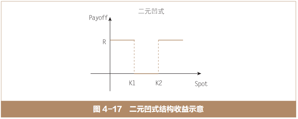 二元期权及其组合:二元凹式结构