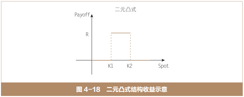 二元期权及其组合:二元凸式结构