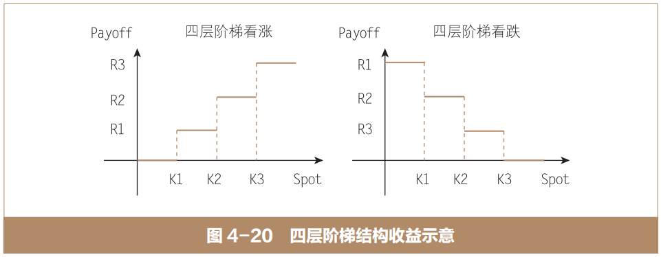 二元期权及其组合:四层阶梯结构