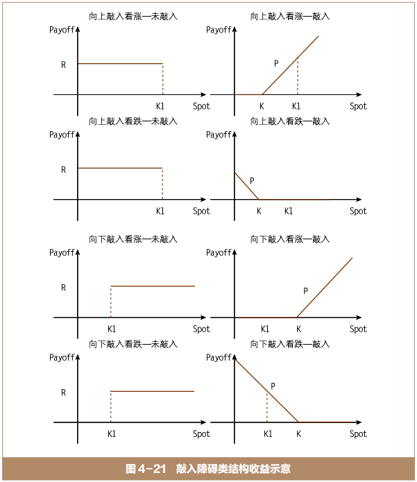 障碍期权及其组合：敲入障碍类结构