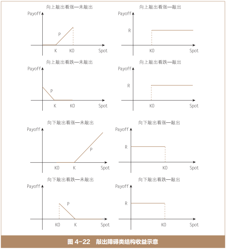 障碍期权及其组合:敲出障碍类结构