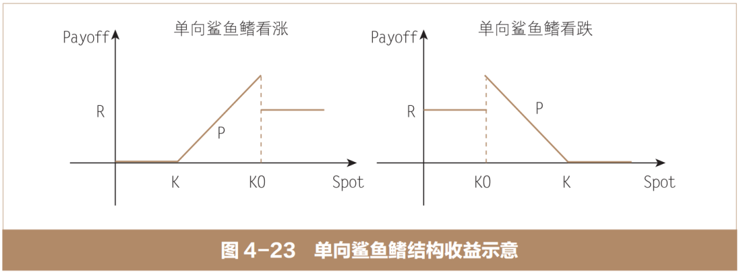障碍期权及其组合:单向鲨鱼鳍结构