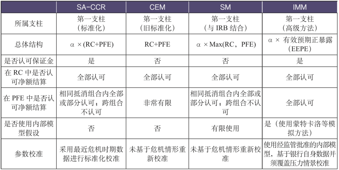转载 | 交易对手信用风险的标准化计量：SA-CCR的理论逻辑、实践局限与应对建议