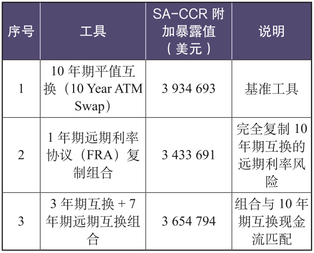转载 | 交易对手信用风险的标准化计量：SA-CCR的理论逻辑、实践局限与应对建议