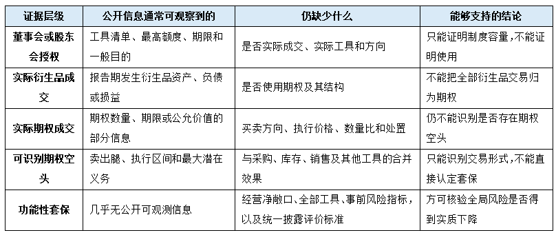 转载 | 企业期权空头套保：线性工具定位的政策偏差与全局风险视野下的规则重构（一）
