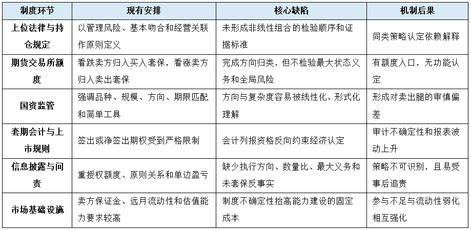 转载 | 企业期权空头套保：线性工具定位的政策偏差与全局风险视野下的规则重构（一）