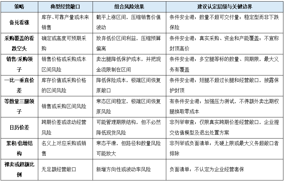 转载 | 企业期权空头套保：线性工具定位的政策偏差与全局风险视野下的规则重构（二）