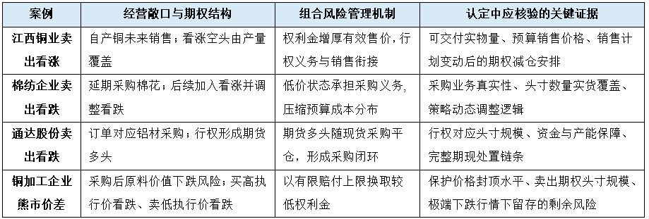 转载 | 企业期权空头套保：线性工具定位的政策偏差与全局风险视野下的规则重构（二）