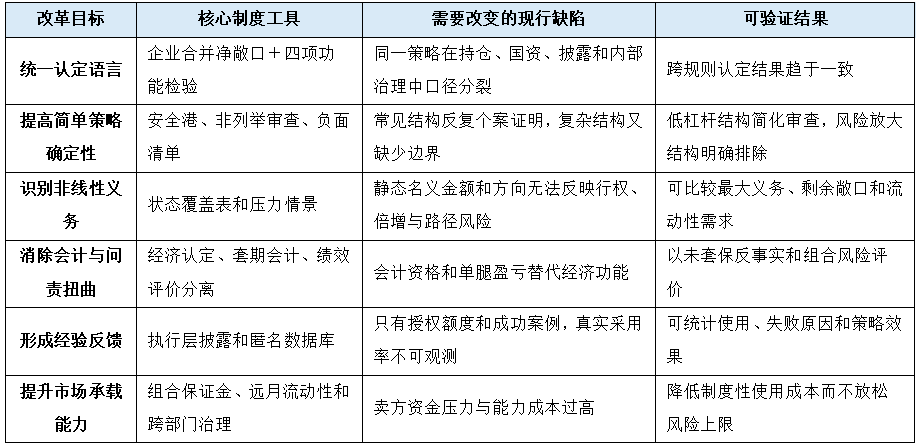 转载 | 企业期权空头套保：线性工具定位的政策偏差与全局风险视野下的规则重构（二）
